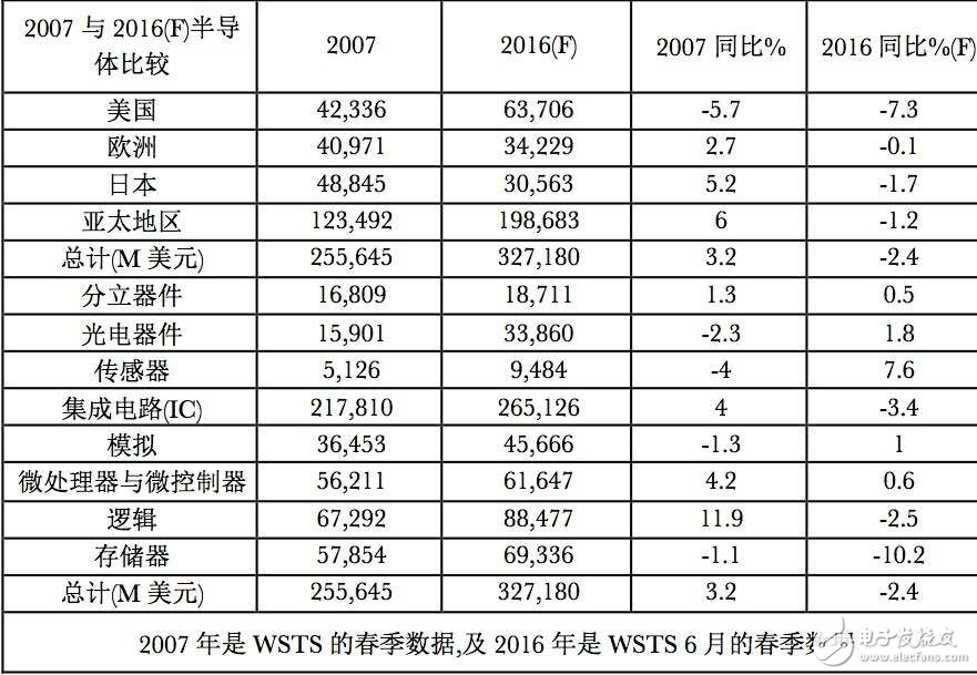 匆匆十年 全球半导体行业改变了什么？,第2张