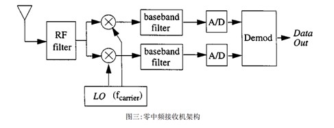 零中频接收机设计,零中频接收机设计,第5张