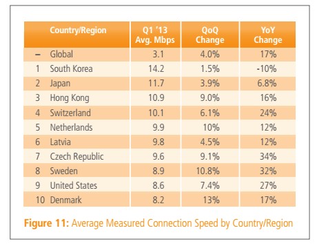 全球平均网速首次超3Mbps 宽带普及率达46%,全球平均网速首次超3Mbps 宽带普及率达46%,第2张