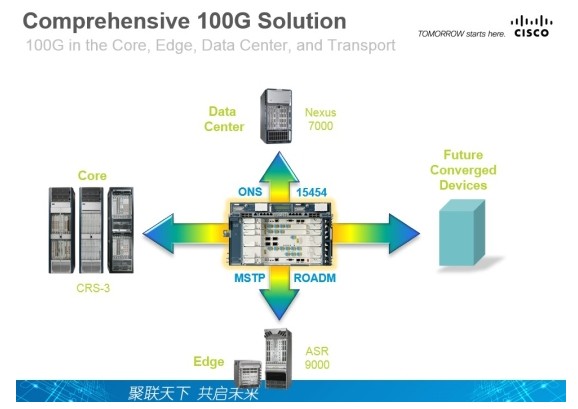 思科：100G时代 IP与光融合得更紧密,思科：100G时代 IP与光融合得更紧密,第4张