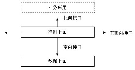 软件定义网络（SDN）任重而道远,软件定义网络（SDN）任重而道远,第2张