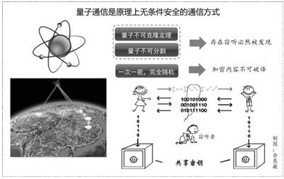 揭秘量子通信：不可破译的通信方式,揭秘量子通信：不可破译的通信方式,第2张