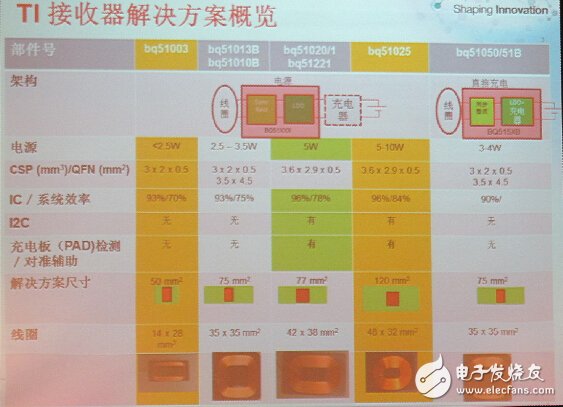 无线充电应用10W方案曙光初现,第3张