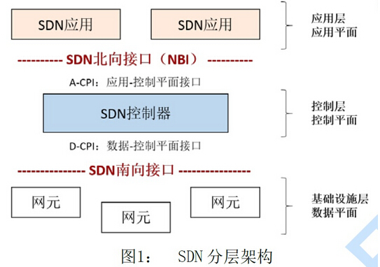 解读SDN核心架构：SDN控制层难题亟待解决,SDN,第2张