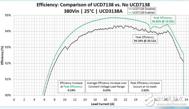 UCD3138A 和 UCD7138 助力电源80 Plus钛金认证,UCD3138A 和 UCD7138 助力电源80 Plus钛金认证,第2张