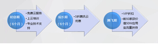 腾讯云正式发布“云+众创”，推出业界最大创业云扶持计划,腾讯云正式发布“云+众创”，推出业界最大创业云扶持计划,第2张