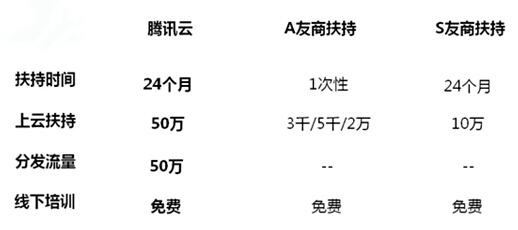 腾讯云正式发布“云+众创”，推出业界最大创业云扶持计划,腾讯云正式发布“云+众创”，推出业界最大创业云扶持计划,第3张