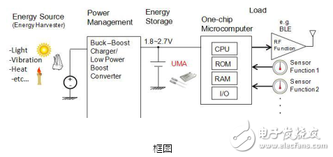 村田推出应用于无线传感器网络节点的UMA系列小型能源装置,无线传感器网络中的能量采集系统,第2张