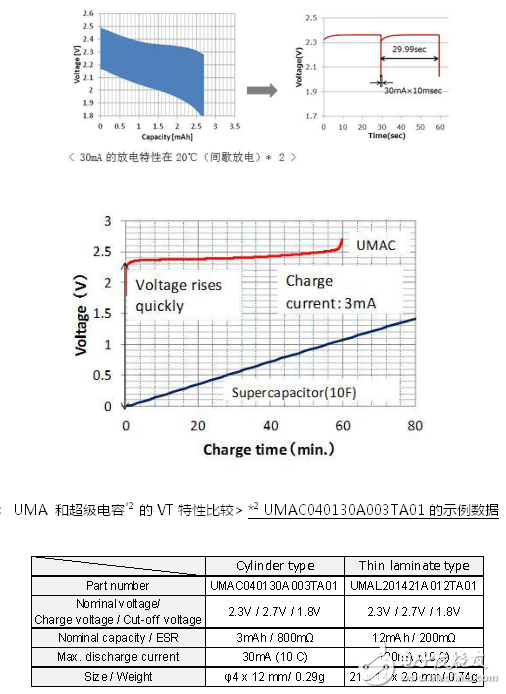 村田推出应用于无线传感器网络节点的UMA系列小型能源装置,无线传感器网络中的能量采集系统,第4张