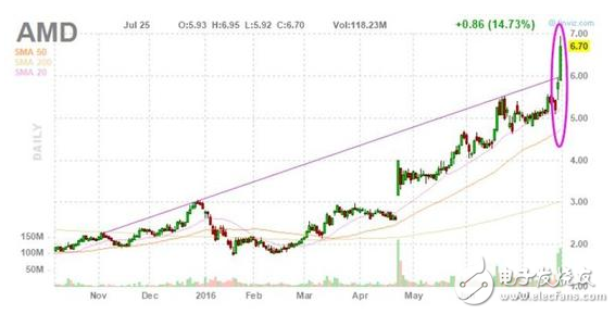 中国企业蛇吞象先兆？AMD股价两日大涨近30%,AMD,第2张
