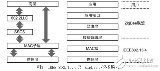 关于zigbee协议栈各层的系统分析,zigbee,zigbee协议,IEEE 802.15.4,第2张
