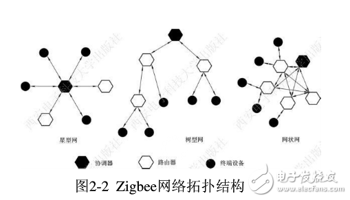 关于zigbee协议栈各层的系统分析,zigbee,zigbee协议,IEEE 802.15.4,第3张