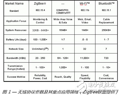 如何选择正确的无线协议：802.15.4、zigbee以及专有网络对比,zigbee,IEEE 802.15.4,第2张