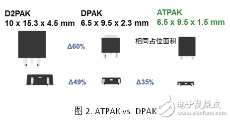 安森美创新的ATPAK封装汽车功率MOSFET,安森美创新的ATPAK封装汽车功率MOSFET,第3张