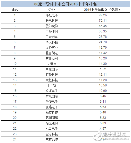 半导体上市公司收入曝光 谁提前跨入10亿俱乐部,半导体上市公司收入,第2张