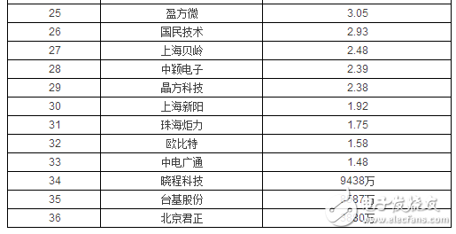 半导体上市公司收入曝光 谁提前跨入10亿俱乐部,半导体上市公司收入,第3张