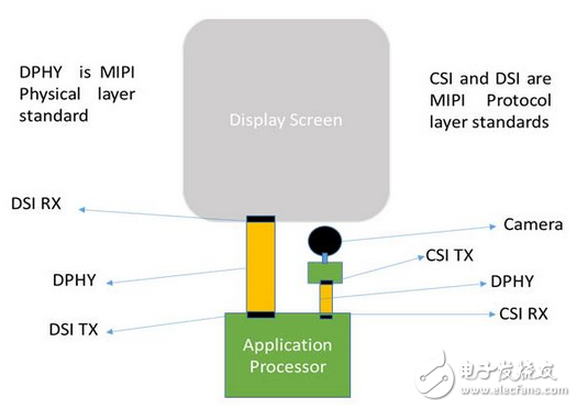 串行通信层MIPI D‘PHY RX详细解读,串行通信层MIPI D‘PHY RX详细解读,第2张