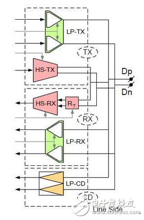 串行通信层MIPI D‘PHY RX详细解读,串行通信层MIPI D‘PHY RX详细解读,第3张