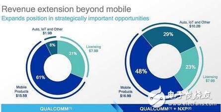 高通并NXP——车用芯片市场将重新洗牌,第3张