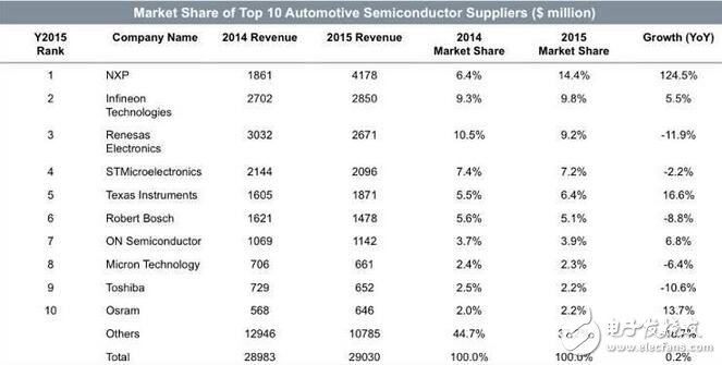 高通并NXP——车用芯片市场将重新洗牌,第2张