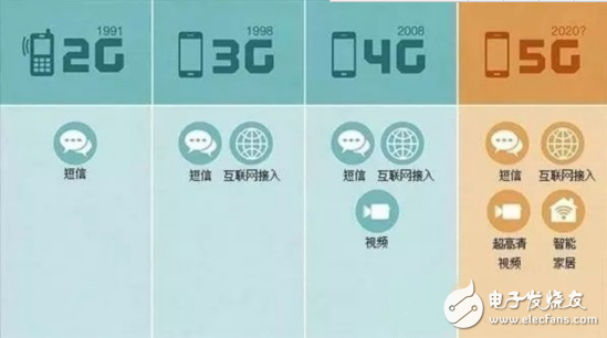 5G到底什么时候来，它究竟能给我们带来什么？,5G到底什么时候来，以及，它究竟能给我们带来什么？,第2张