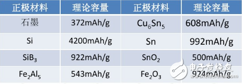 石墨烯电池的正负极材料运用与未来发展,石墨烯锂电池的正负极材料运用与未来发展,第3张