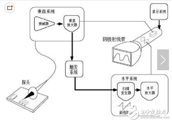 示波器工作原理、基本功能、示波器与频谱仪的区别,示波器工作原理、基本功能、与频谱器的区别,第3张