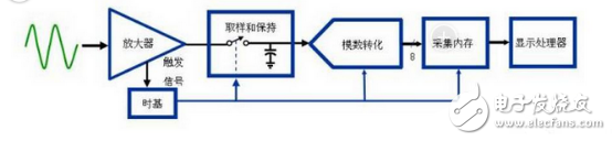 示波器工作原理、基本功能、示波器与频谱仪的区别,示波器工作原理、基本功能、与频谱器的区别,第4张