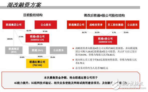 中国联通混改方案终出炉 历时300天 维持买入评级,中国联通混改方案终出炉 历时300天 维持买入评级,第2张