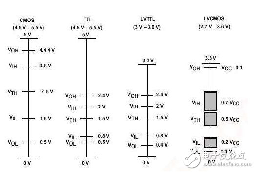 cmos电平定义_cmos电平的高电平定义,cmos电平和ttl电平区别,第2张