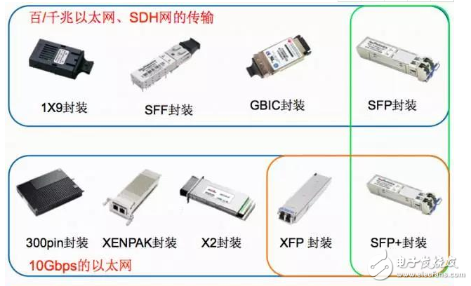 超详细的光模块介绍 看完就知道如何选择光模块,超详细的光模块介绍 看完就知道如何选择光模块,第2张