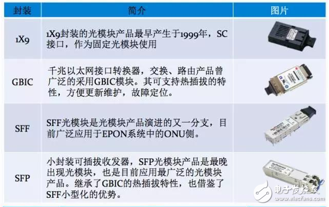 超详细的光模块介绍 看完就知道如何选择光模块,超详细的光模块介绍 看完就知道如何选择光模块,第3张