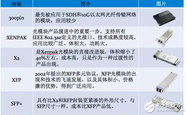 超详细的光模块介绍 看完就知道如何选择光模块,超详细的光模块介绍 看完就知道如何选择光模块,第4张