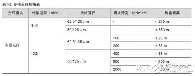 超详细的光模块介绍 看完就知道如何选择光模块,超详细的光模块介绍 看完就知道如何选择光模块,第8张