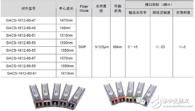 超详细的光模块介绍 看完就知道如何选择光模块,超详细的光模块介绍 看完就知道如何选择光模块,第15张