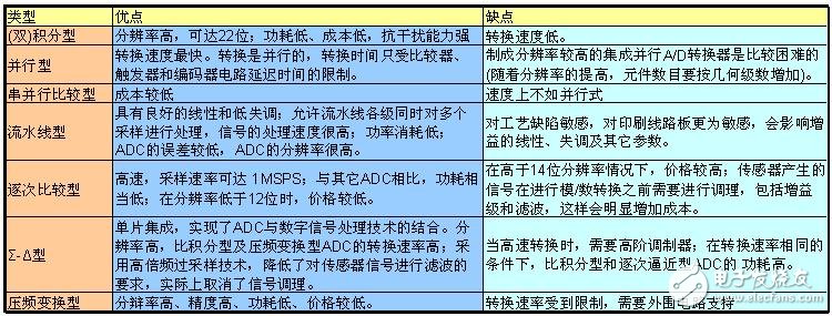 ADC模数转换器如何选型？ADC模数转换器分类详解,ADC模数转换器如何选型？ADC模数转换器分类详解,第9张