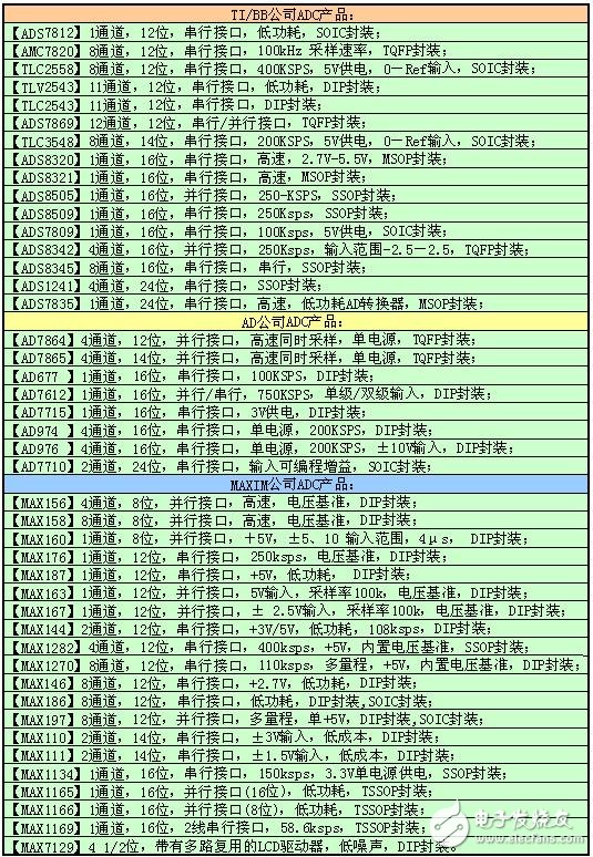 ADC模数转换器如何选型？ADC模数转换器分类详解,ADC模数转换器如何选型？ADC模数转换器分类详解,第11张