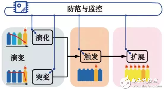 车用锂离子动力电池系统的安全性剖析,blob.png,第3张