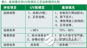 基于无铅工艺的手机芯片UV胶绑定可靠性分析,第12张