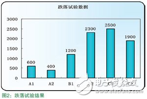 基于无铅工艺的手机芯片UV胶绑定可靠性分析,第4张