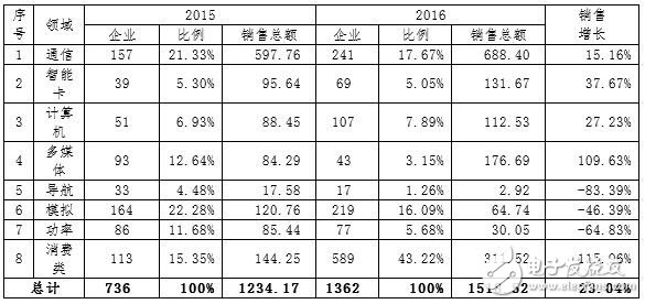 Fab新增产能全球最高 中国IC产业如何实现可持续发展？,Fab新增产能全球最高 中国IC产业如何实现可持续发展？,第7张