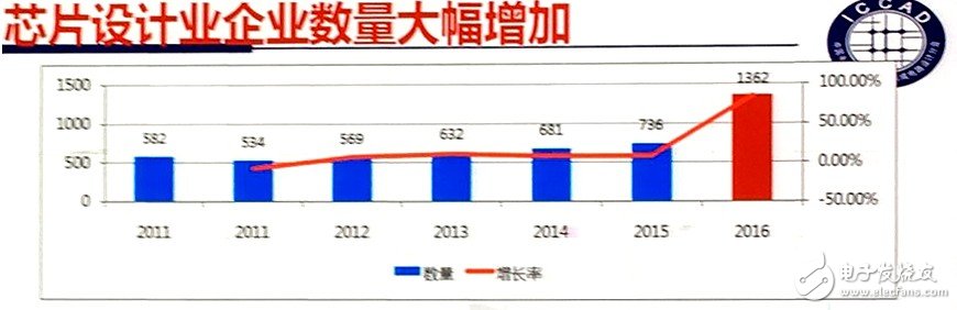 Fab新增产能全球最高 中国IC产业如何实现可持续发展？,Fab新增产能全球最高 中国IC产业如何实现可持续发展？,第2张