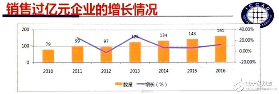 Fab新增产能全球最高 中国IC产业如何实现可持续发展？,Fab新增产能全球最高 中国IC产业如何实现可持续发展？,第4张