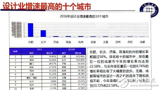 Fab新增产能全球最高 中国IC产业如何实现可持续发展？,Fab新增产能全球最高 中国IC产业如何实现可持续发展？,第3张