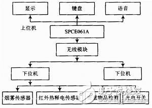 SPCE061A 智能报警系统设计,9.jpg,第2张