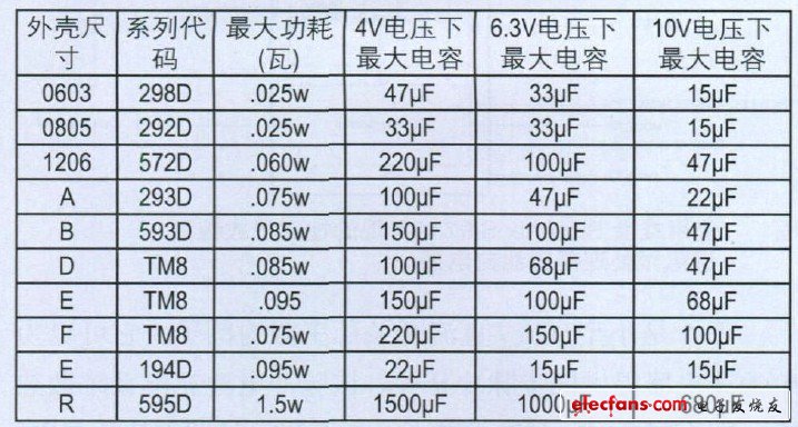 钽电容在便携式电池供电医疗设备使用的考量因素,表2 钽电容的功耗及容量范围,第4张