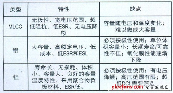 钽电容在便携式电池供电医疗设备使用的考量因素,表1 便携式医疗设备使用的大容量电容的类型,第2张