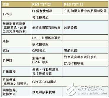 新型RF测试方案确保汽车无线模块品质, 新型RF测试方案确保汽车无线模块品质,第4张