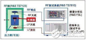 新型RF测试方案确保汽车无线模块品质, 新型RF测试方案确保汽车无线模块品质,第3张