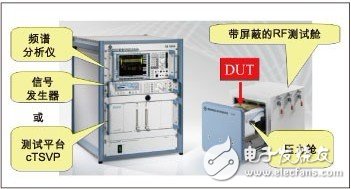 新型RF测试方案确保汽车无线模块品质, 新型RF测试方案确保汽车无线模块品质,第2张